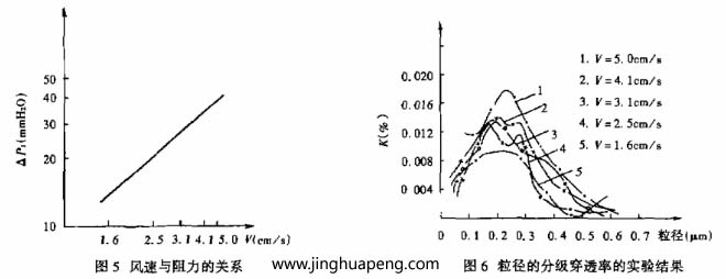 對過濾器分級效率的測定采用LAS-X型激光粒子計數器，測試結果整理